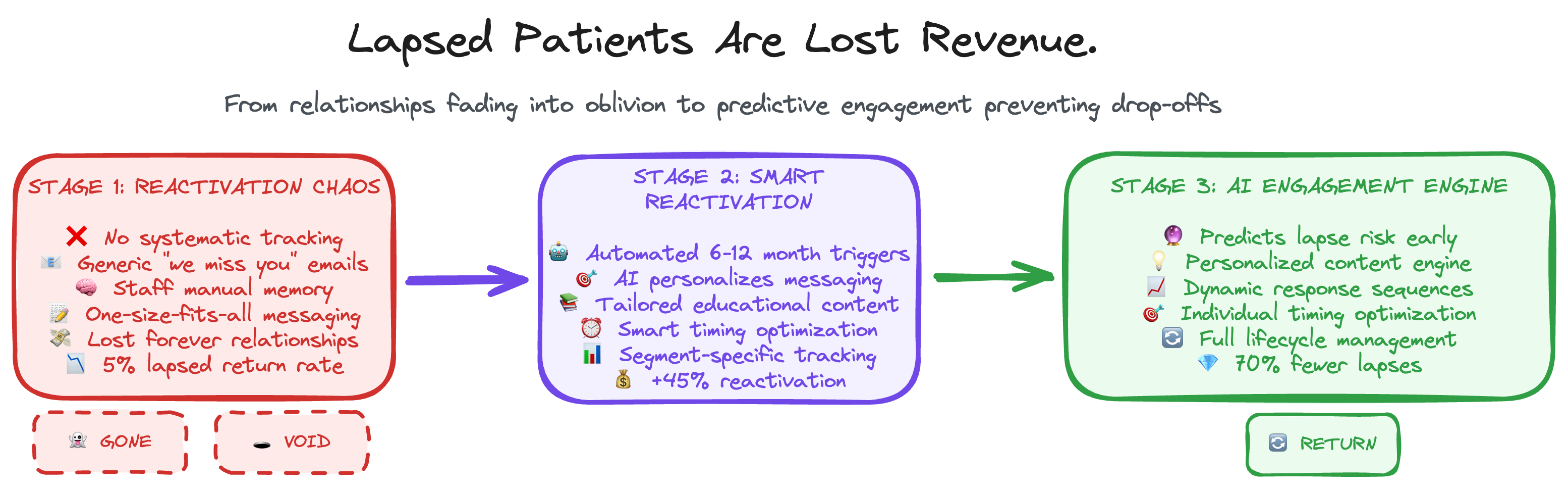 Retention Sequences Workflow - From lost connections to intelligent relationship management